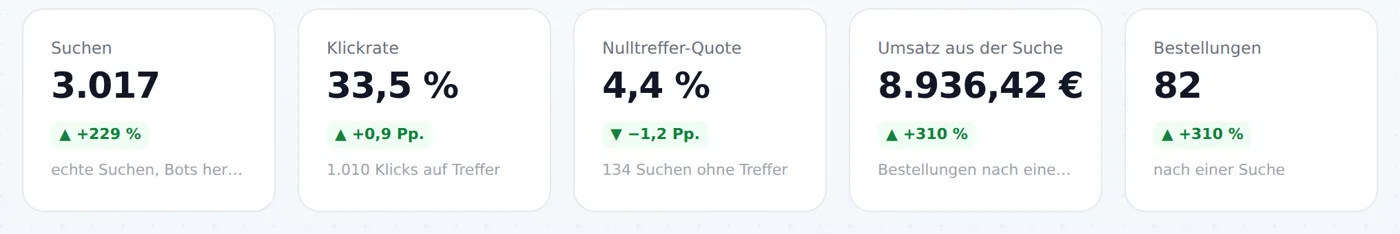 Fünf Kennzahl-Kacheln: Suchen 3.017, Klickrate 33,5 %, Nulltreffer-Quote 4,4 %, Umsatz aus der Suche 8.936,42 €, Bestellungen 82, jeweils mit Veränderung zur Vorperiode