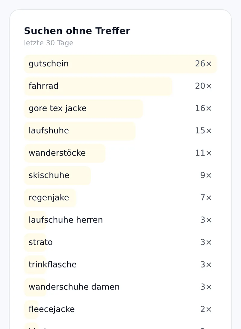 Liste „Suchen ohne Treffer“ der letzten 30 Tage: gutschein 26-mal, fahrrad 20-mal, gore tex jacke 16-mal, laufshuhe 15-mal
