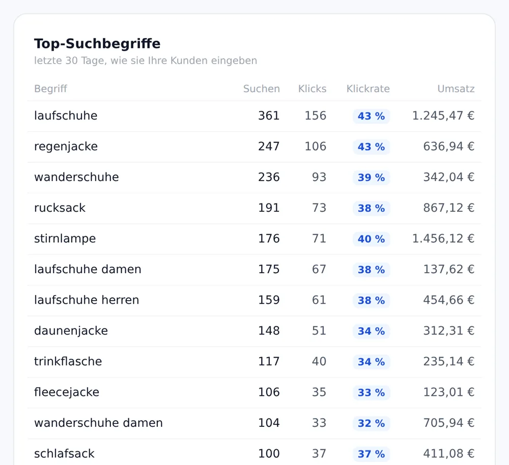 Tabelle „Top-Suchbegriffe“ mit Suchen, Klicks, Klickrate und Umsatz je Begriff, zum Beispiel laufschuhe: 361 Suchen, 156 Klicks, 43 %, 1.245,47 €